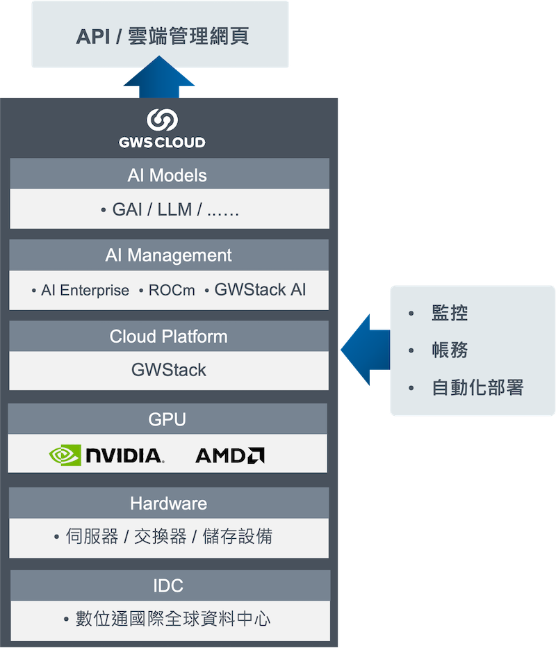 數位通國際 AI解決方案 GWS AI CLOUD