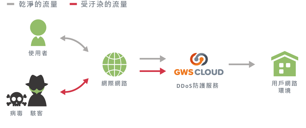 數位通DDOS防護保衛您的網路環境