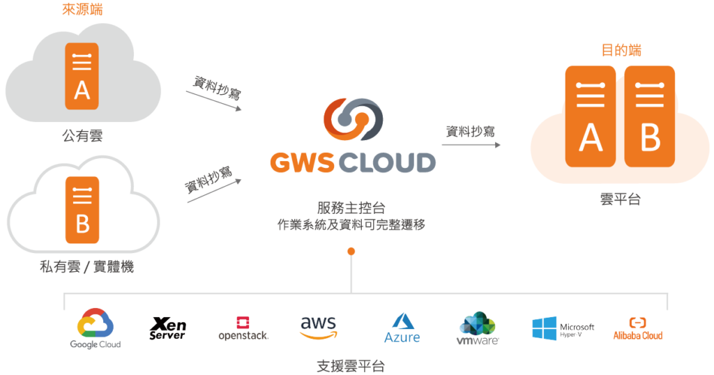 混合雲的多雲架構圖_GWS說明