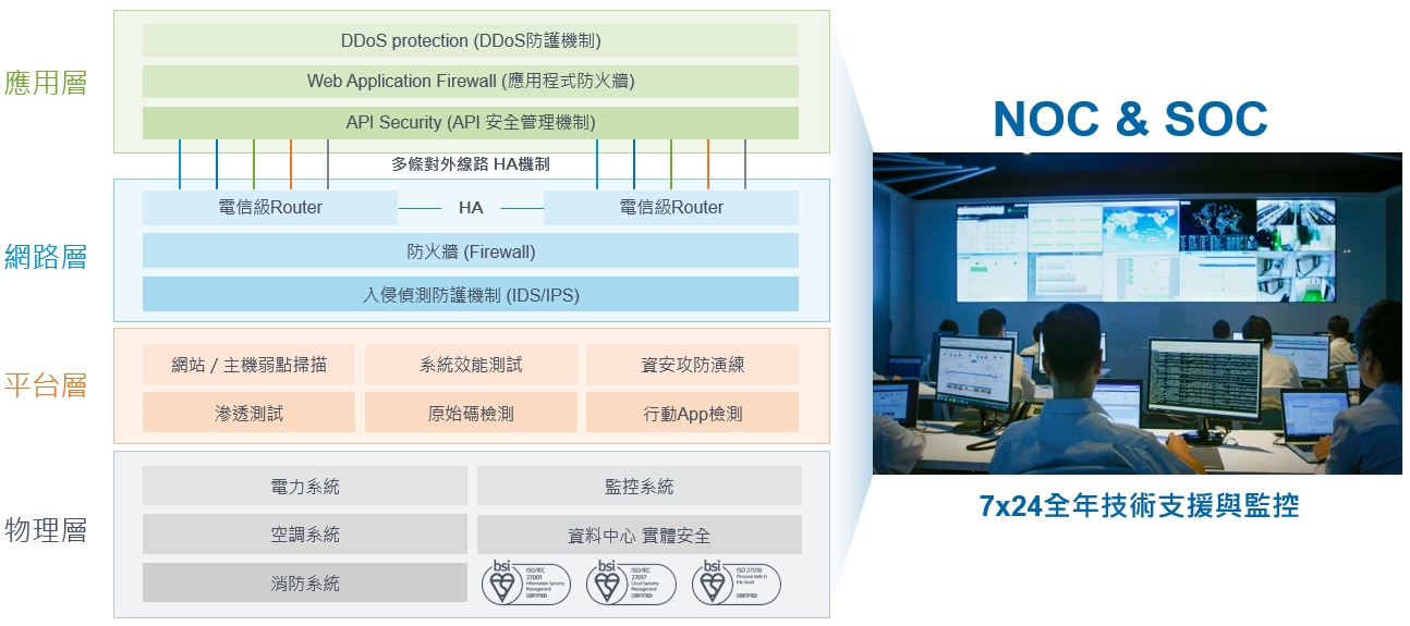 IDC機房資訊安全架構說明圖