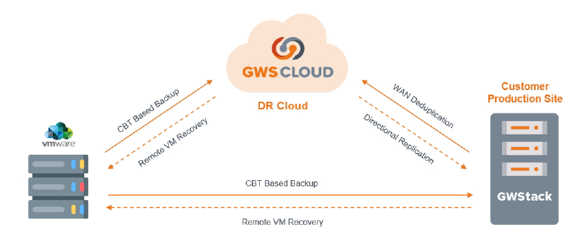 GWS CLOUD-O 支援VMware 備份備援架構圖
