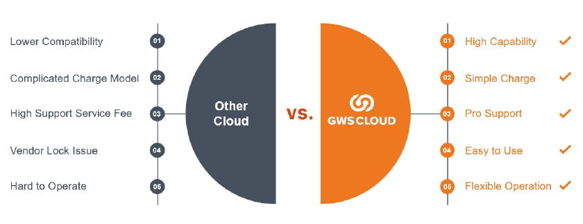GWS CLOUD-O All-in-ONE雲端平台 與其他雲品牌比較