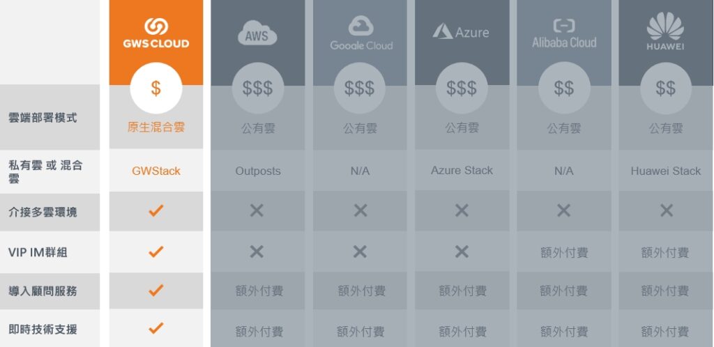 GWS CLOUD與其他雲平台比較圖