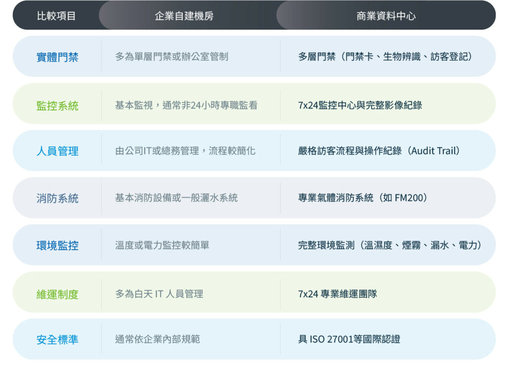 企業機房和商業IDC 安全差異圖