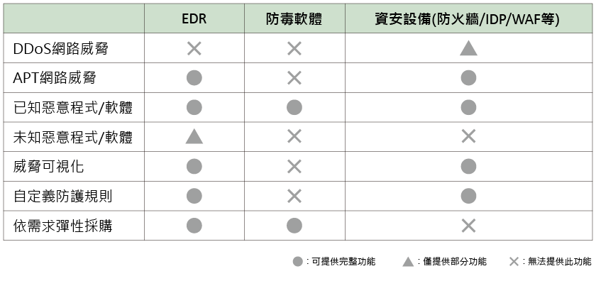 EDR與MDR資安服務差異比較 EDR資安方案與防毒軟體和其他資安設備比較差異
