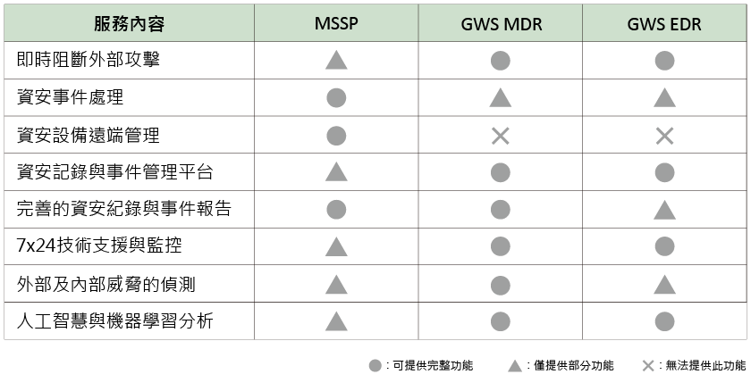 EDR與MDR資安服務差異比較 EDR是什麼?MDR是什麼?EDR與MDR資安服務差異比較