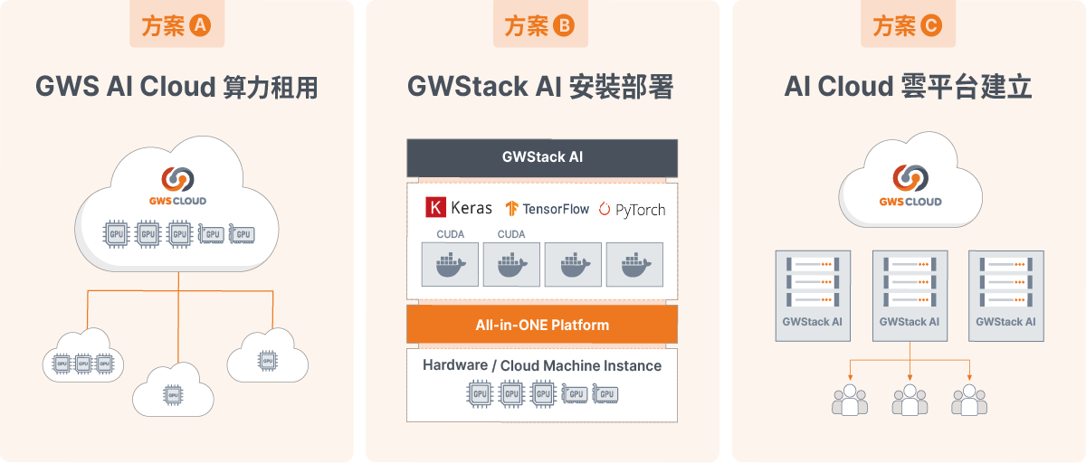 GWS AI Cloud 算力租用方案