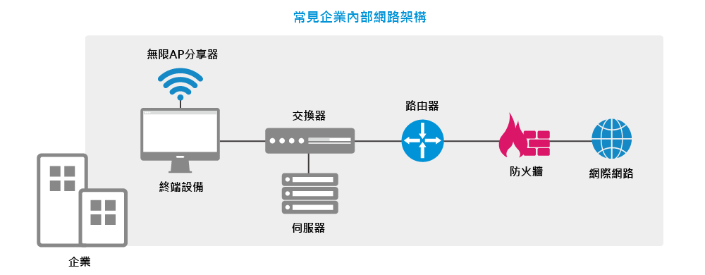 數位通國際 常見企業內部網路架構
