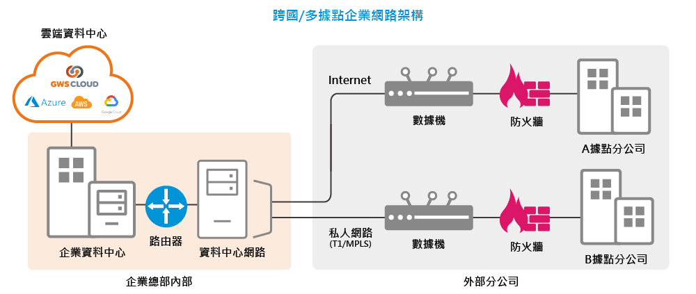 數位通國際 SD-WAN 智慧網路優化架構圖