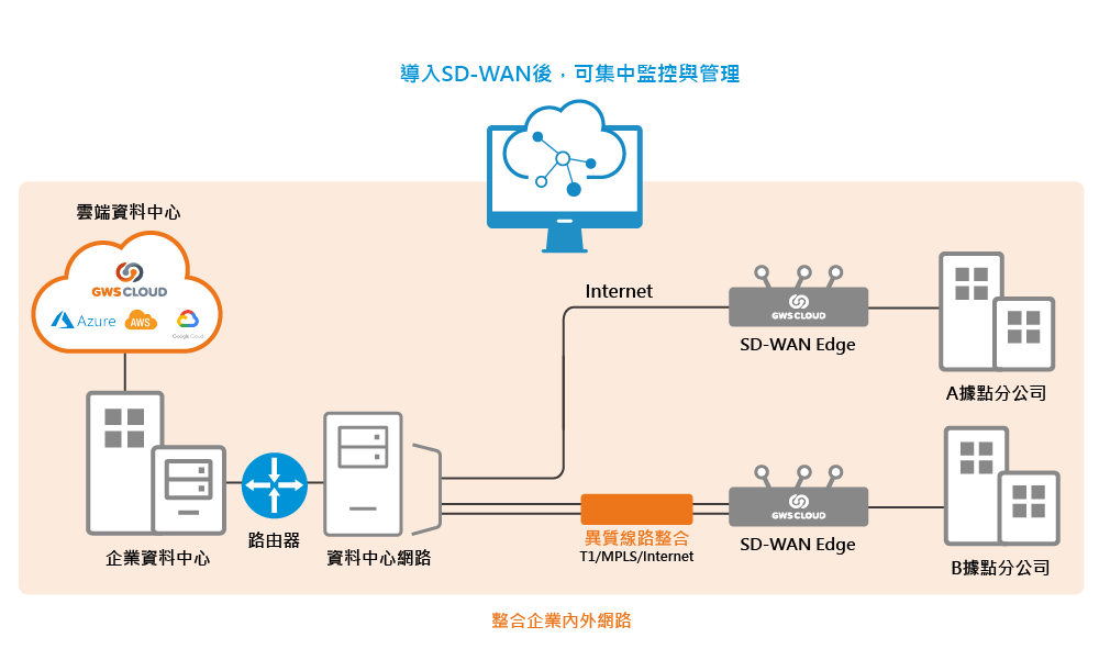 數位通國際 SD-WAN 智慧網路優化架構圖